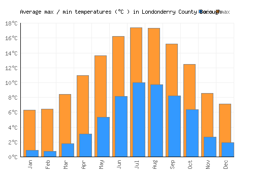 Londonderry County Borough average minimum / maximum temperatures (Celsius)