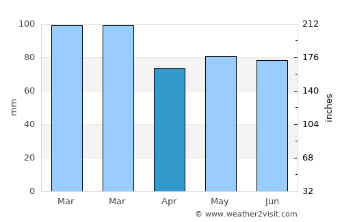 Londonderry County Borough average rain in April