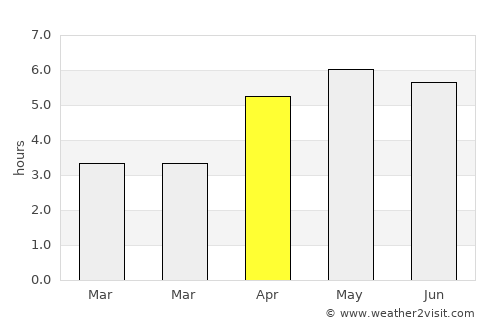 Londonderry County Borough average rain in April
