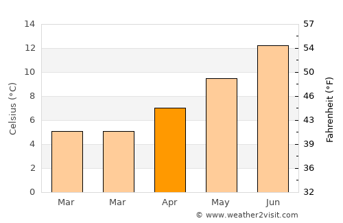 Londonderry County Borough average temperature in April