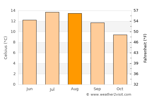 Londonderry County Borough average temperature in August