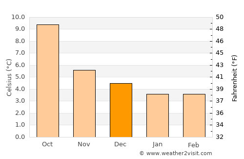 Londonderry County Borough average temperature in December