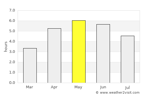 Londonderry County Borough average rain in May