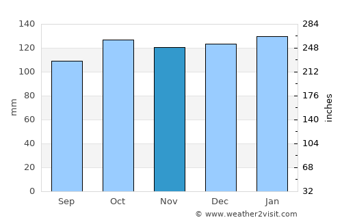 Londonderry County Borough average rain in November