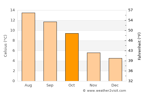 Londonderry County Borough average temperature in October