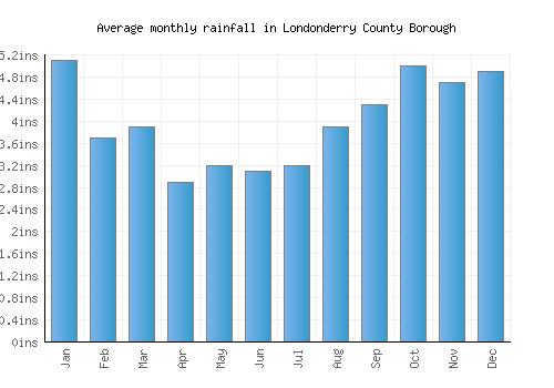 Londonderry County Borough monthly rainfall chart (inches)