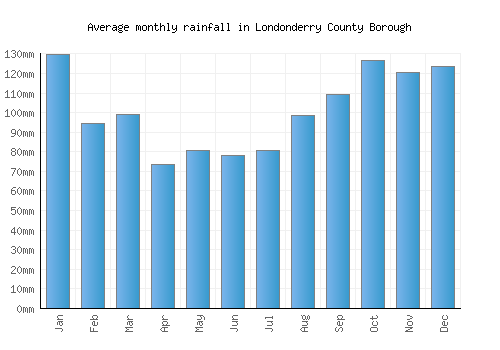 Londonderry County Borough monthly rainfall chart (mm)