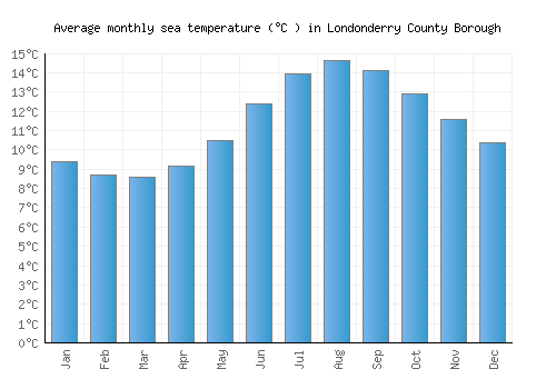 Londonderry County Borough average sea temperature chart (Celsius)