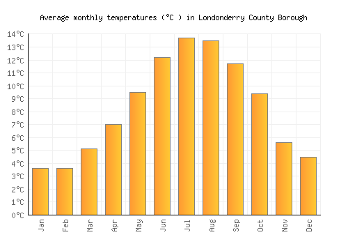Londonderry County Borough average temperature chart (Celsius)