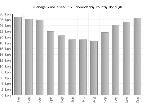 Londonderry County Borough average winspeed by month (km/h)