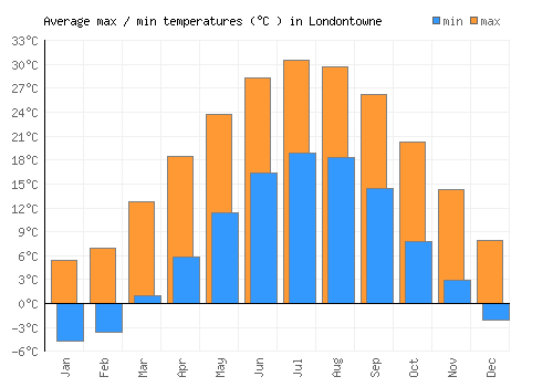 Londontowne average minimum / maximum temperatures (Celsius)