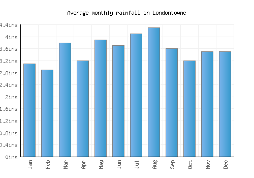 Londontowne monthly rainfall chart (inches)