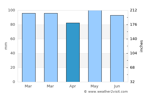 Londontowne average rain in April