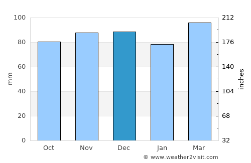 Londontowne average rain in December