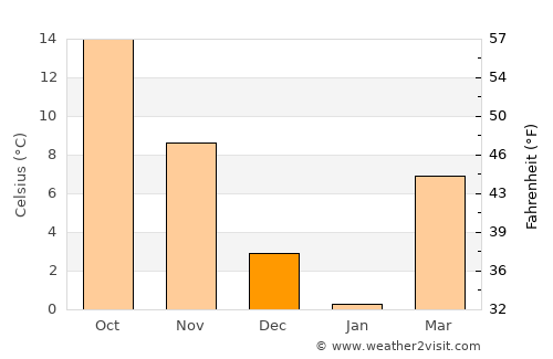 Londontowne average temperature in December