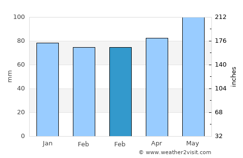 Londontowne average rain in February