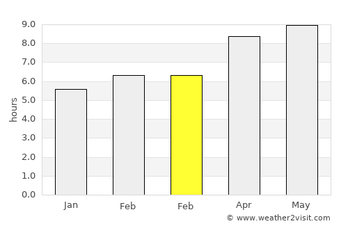 Londontowne average rain in February