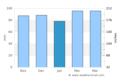 Londontowne average rain in January