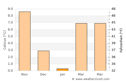 Londontowne average temperature in January