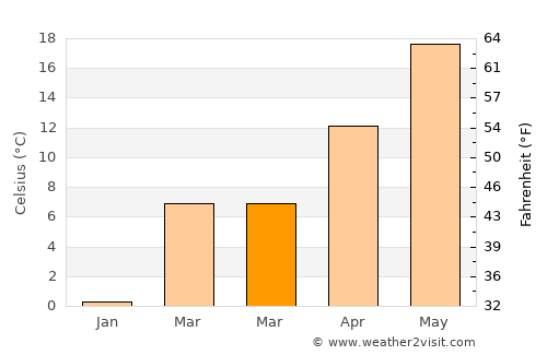 Londontowne average temperature in March