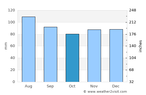 Londontowne average rain in October