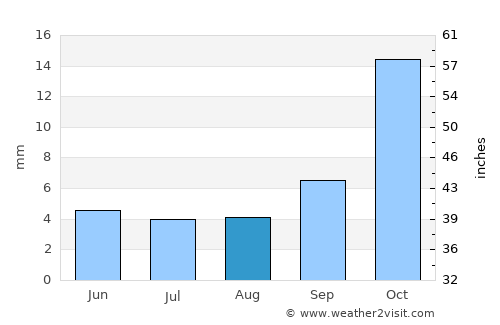 Londres average rain in August