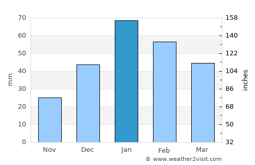Londres average rain in January
