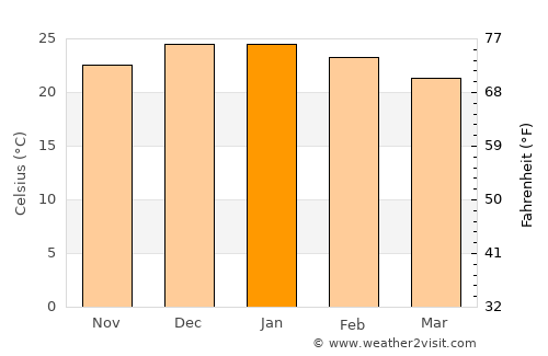 Londres average temperature in January