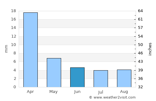 Londres average rain in June