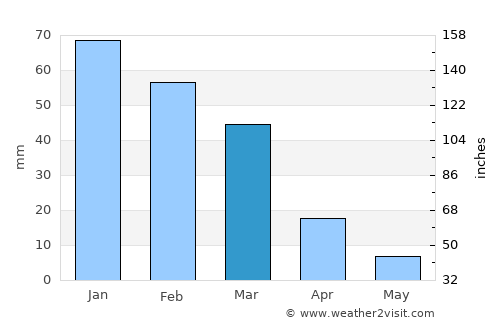 Londres average rain in March