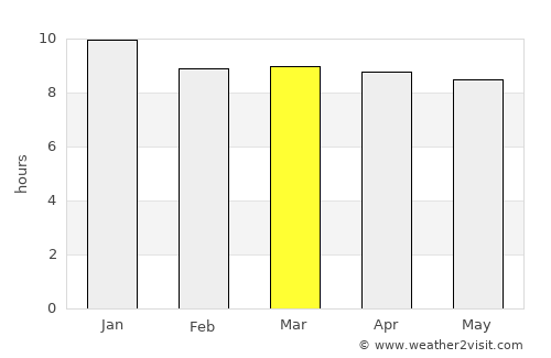 Londres average rain in March