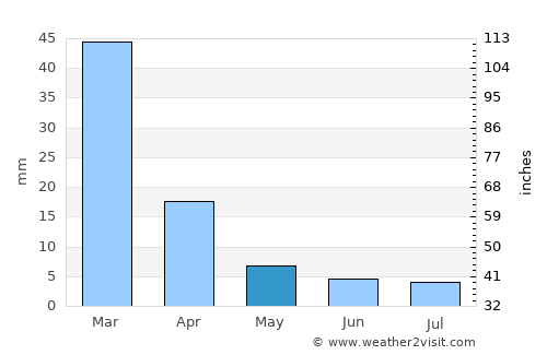 Londres average rain in May