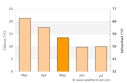 Londres average temperature in May