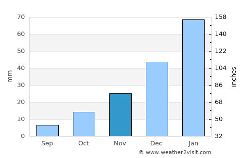 Londres average rain in November