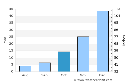 Londres average rain in October