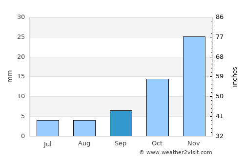Londres average rain in September