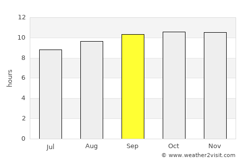Londres average rain in September