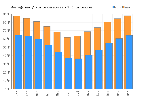 Londres average minimum / maximum temperatures (Fahrenheit)
