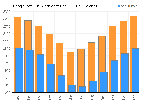 Londres average minimum / maximum temperatures (Celsius)