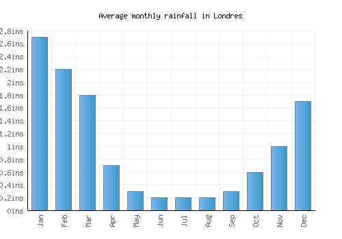 Londres monthly rainfall chart (inches)