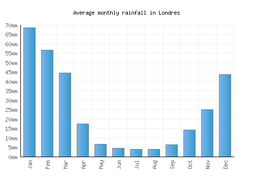 Londres monthly rainfall chart (mm)