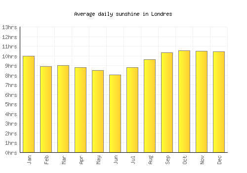 Londres average daily sunshine chart
