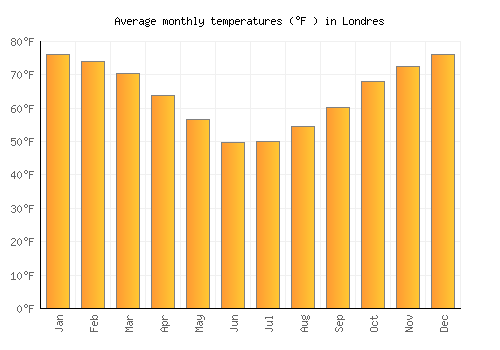 Londres average temperature chart (Fahrenheit)