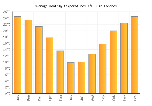 Londres average temperature chart (Celsius)