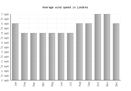 Londres average winspeed by month (mph)