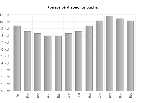 Londres average winspeed by month (km/h)