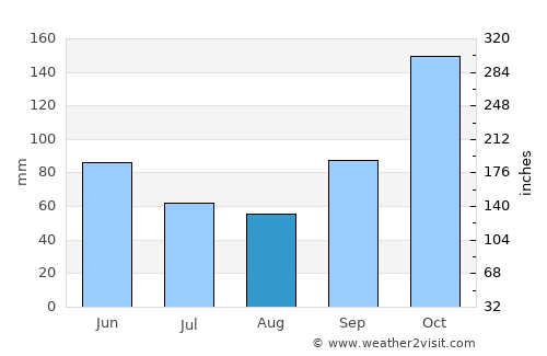 Londrina average rain in August