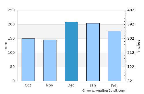 Londrina average rain in December