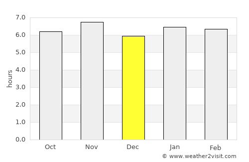 Londrina average rain in December