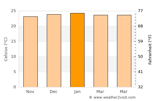 Londrina average temperature in January